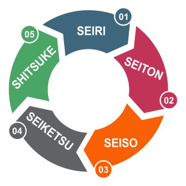 Şirket için 5S süreci. Sırala, parlat, devam ettir, standartlaştır, sırala, 5 yöntem, vektör konsepti .