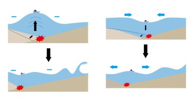 Bir tsunamiyi meydana getiren mekanizmayı açıklayan çizimler.