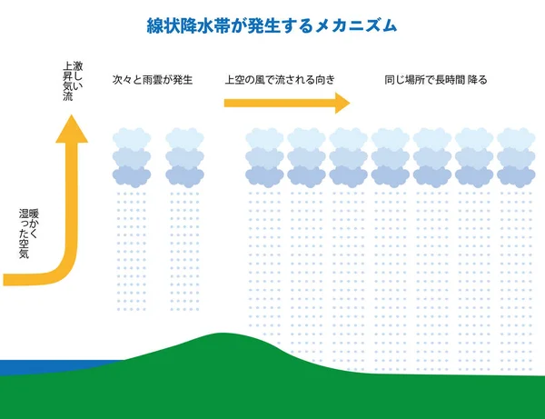 線状降水帯の生成機構のイラスト — ストックベクタ