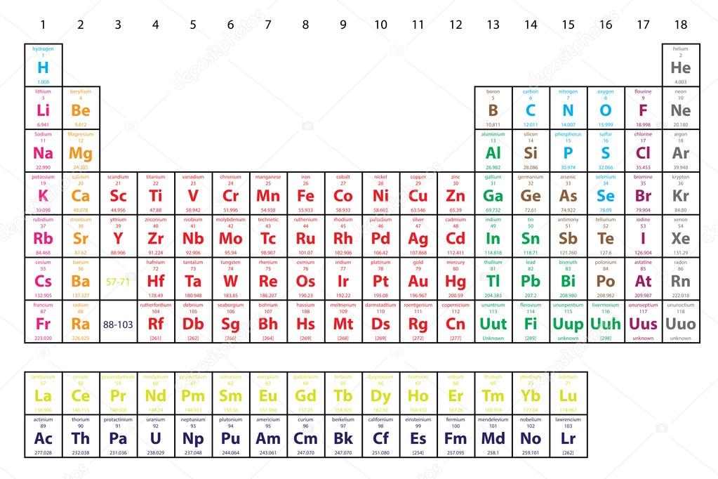 Periodic Table of the Elements