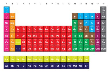 elementlerin periyodik tablosu gösteren resim