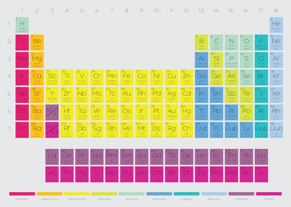 Periodensystem der Elemente — Stockfoto