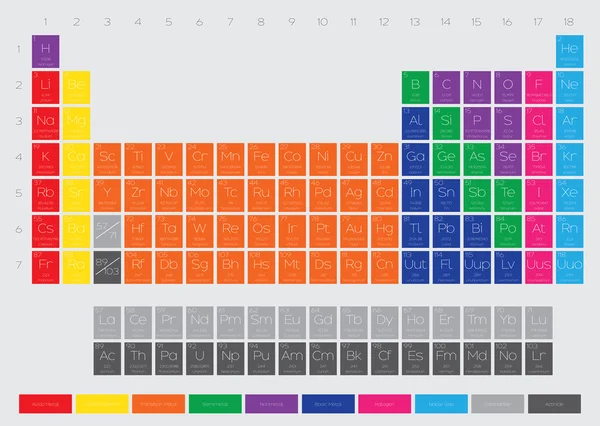 Periodic Table of the Elements