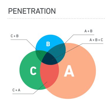 Kavramsal infografik penetrasyon çemberi 