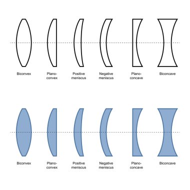 Types And Classification Of Simple Lenses vector clipart