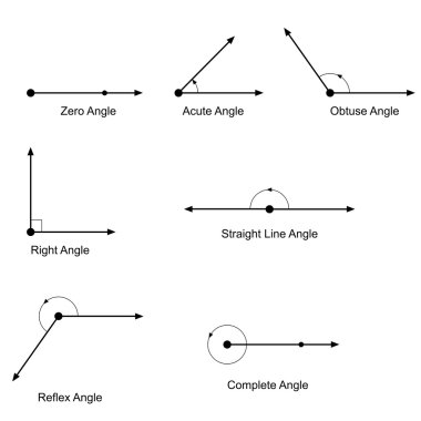 Types of angles vector clipart