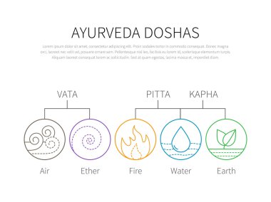 Ayurveda vektör çizim doshas vata, pide, kapha