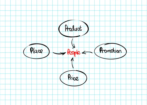 Ręcznie rysowane marketingu mix diagramu — Wektor stockowy