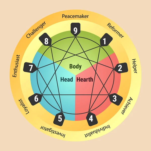 Enneagram - osobnostní typy diagramu — Stockový vektor