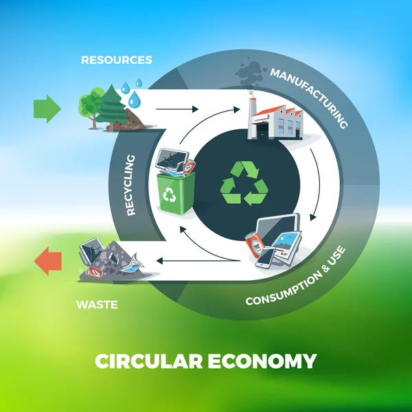 Ilustración de la economía circular — Vector de stock