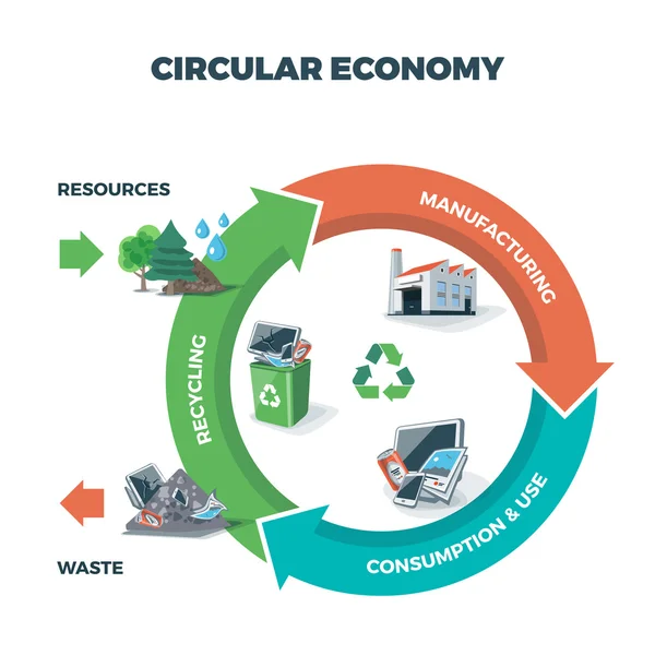 Illustrazione dell'economia circolare Vettoriali Stock Royalty Free