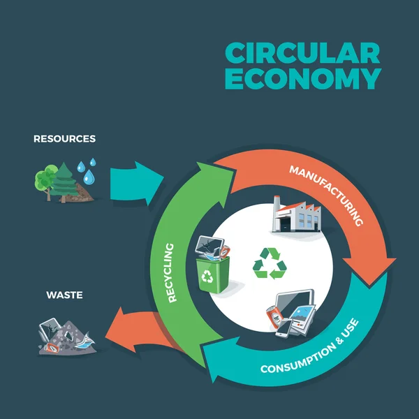 Ilustración de la economía circular — Archivo Imágenes Vectoriales