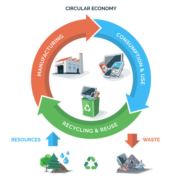 Круговая экономика переработки отходов
 