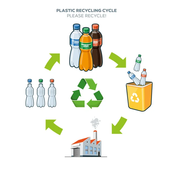 Plastic recycling cycle illustration — Stock Vector