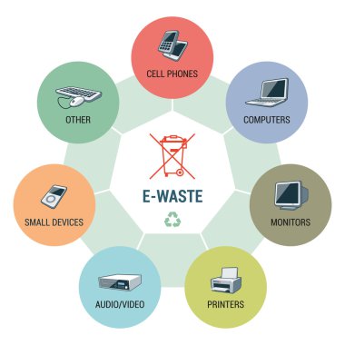 Daire Infographic kavramı E-atık türleri