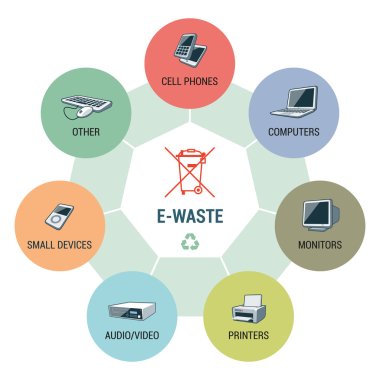 E-Waste Types Circle Infographic Concept clipart