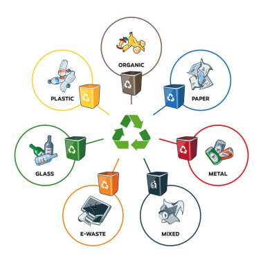 Trash Categories with Recycling Bins clipart