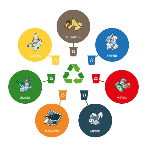 Catégories de déchets avec bacs de recyclage — Image vectorielle