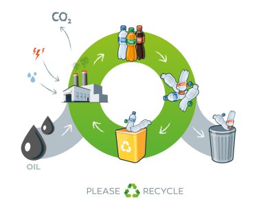 Döngüsü illüstrasyon ile yağ geri dönüşüm plastik