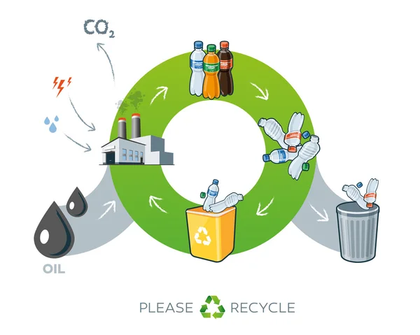 Ilustração do ciclo de reciclagem de plásticos com óleo — Vetor de Stock