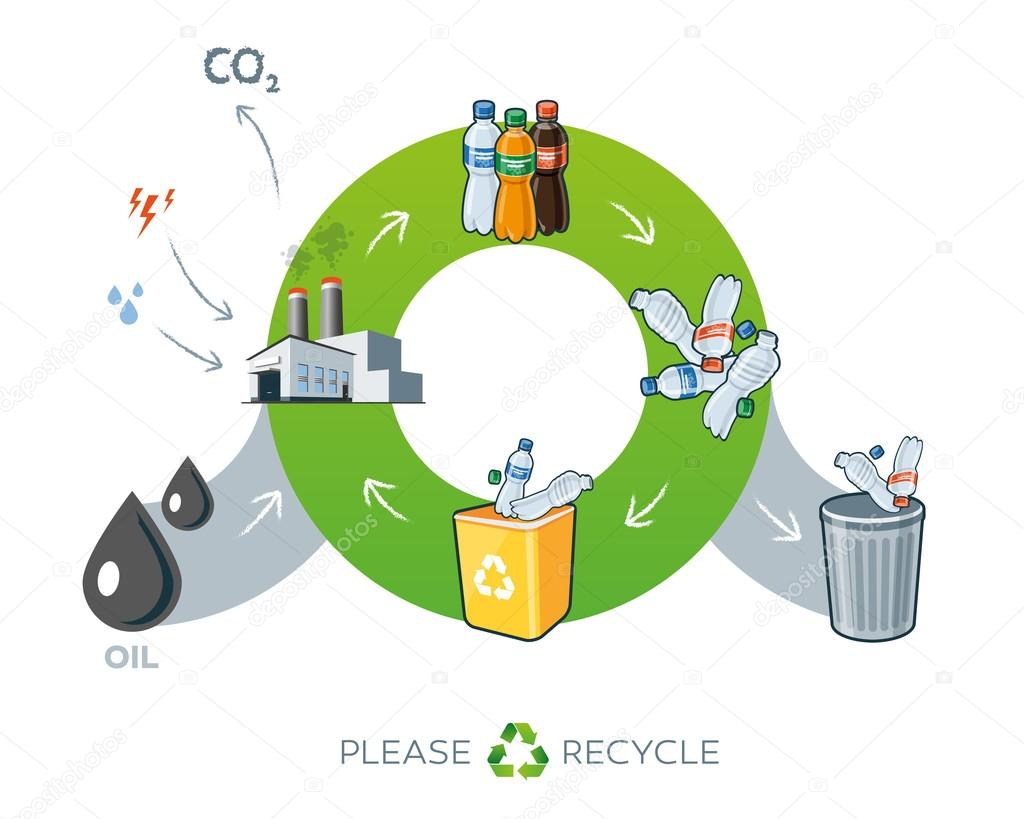 Plastics recycling cycle illustration with oil