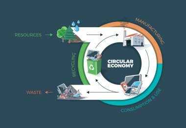 Circular Economy Product Cycle