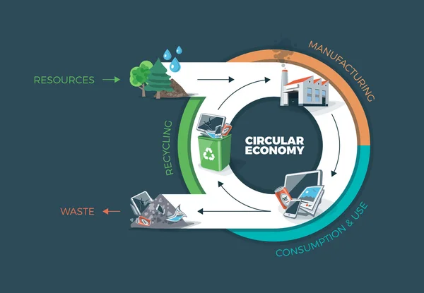 Ciclo do produto da economia circular — Vetor de Stock