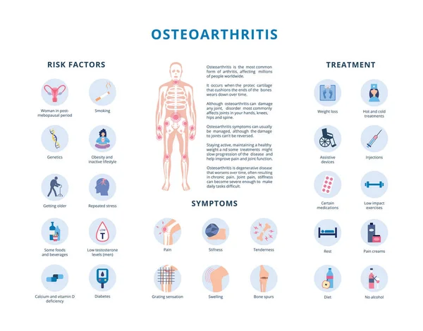 Osteoartrit risk faktörleri ve tedavi düz vektör çizimi izole edildi. — Stok Vektör