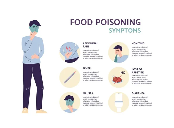 Τρόφιμα συμπτώματα δηλητηρίασης informational ιατρική επίπεδη διάνυσμα banner. — Διανυσματικό Αρχείο