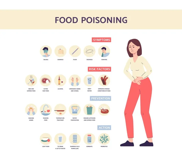 Τρόφιμα συμπτώματα δηλητηρίαση ιατρική πανό μια επίπεδη διανυσματική απεικόνιση. — Διανυσματικό Αρχείο