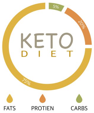 keto diyet pankartı, vektör illüstrasyonu