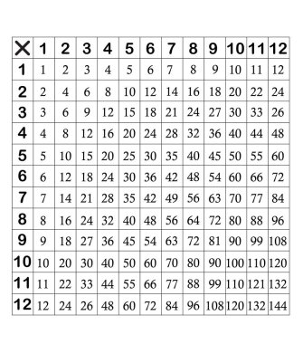 Çarpım tablosu 1 ile 12 arasında eğitici materyal olarak. Çarpım tablosu vektör çizimi