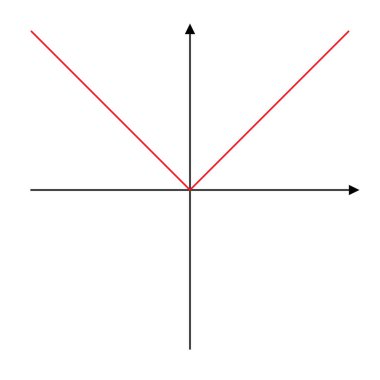 Grafiği olan bir sayının mutlak değeri