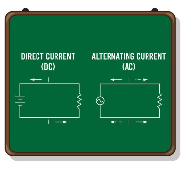 Alternatif Akım ile Doğrudan Akım arasındaki fark.