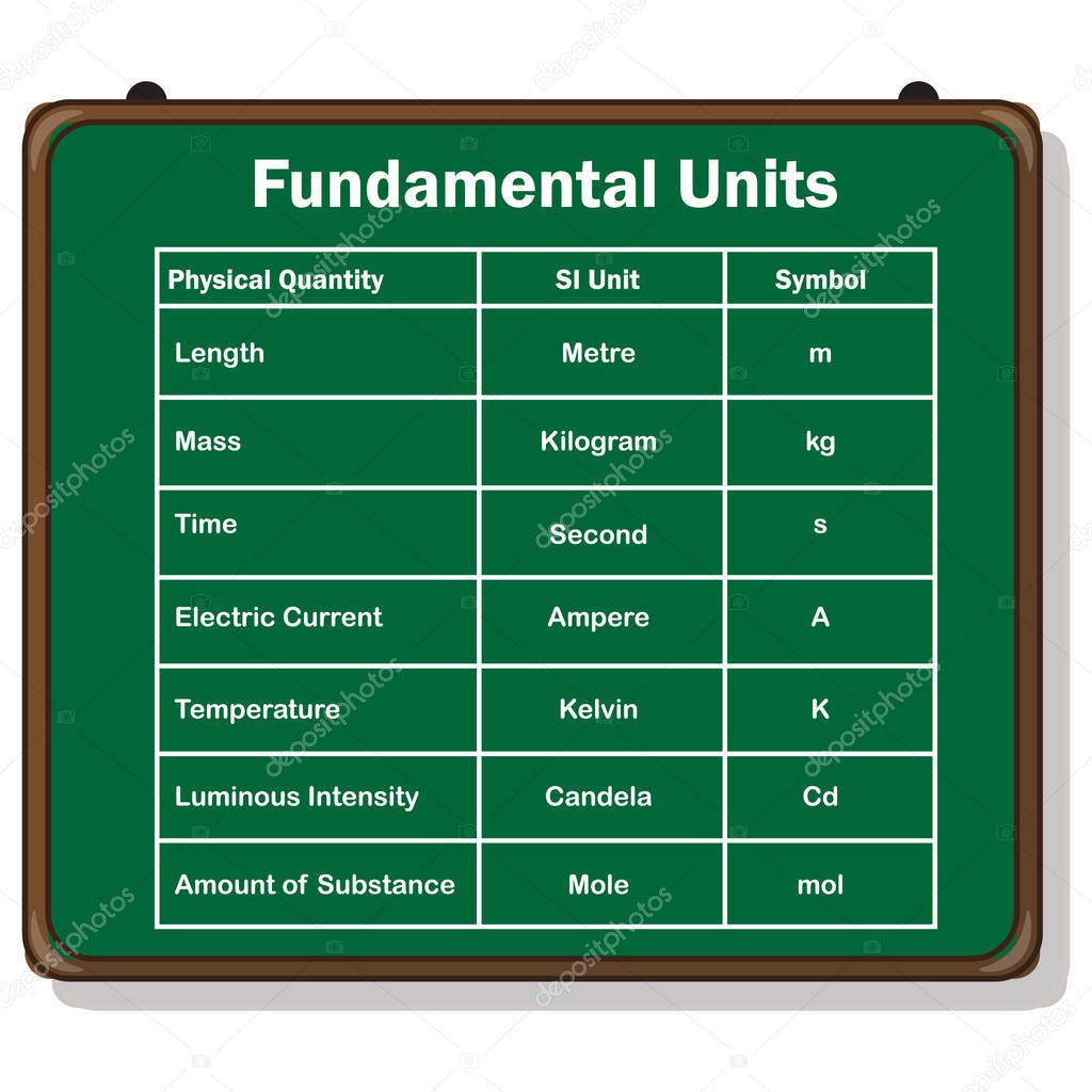 fundamental units in physics on green board