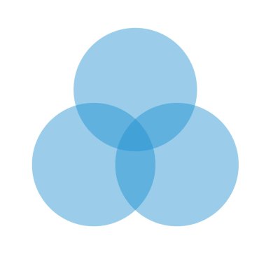 Kısmen kesişen üç küme için venn diyagramı