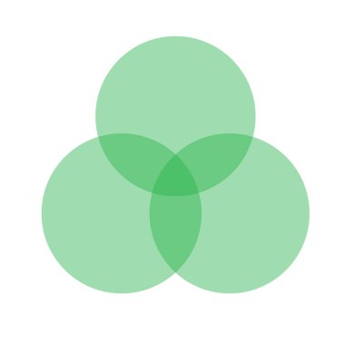 Kısmen kesişen üç küme için venn diyagramı