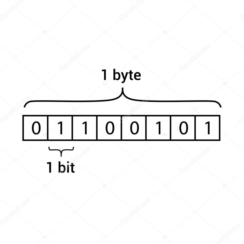 one byte equal eight bits