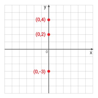 abscissa ve noktanın koordinasyonu