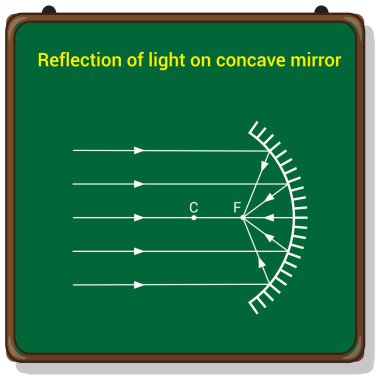 Çukur aynadaki ışığın yansıması