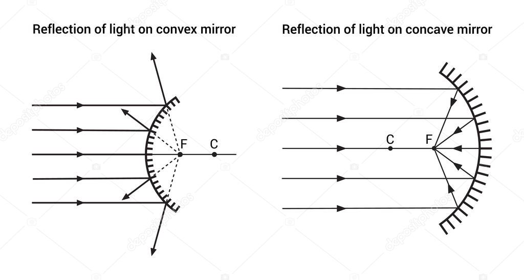 reflection of light on concave and convex mirror