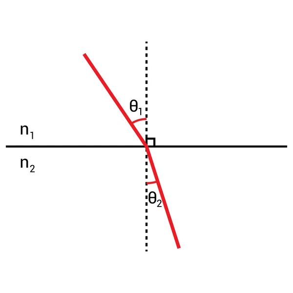 Formule Snell Loi Réfraction — Image vectorielle