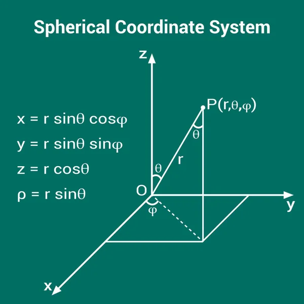 Sphärisches Koordinatensystem Dreidimensionaler Raum — Stockvektor