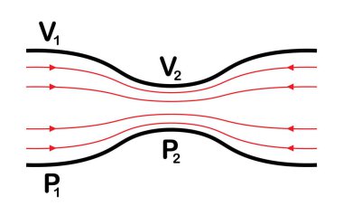 Bernoulli 'nin prensibi, sıvı akışı, akışkan dinamiği