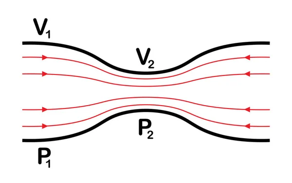 Bernoulli 'nin prensibi, sıvı akışı, akışkan dinamiği