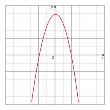 Koordinat sistemindeki ikinci dereceden fonksiyon grafiği