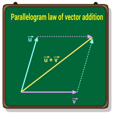 vektörlerin eklenmesi paralel kenar yöntemi