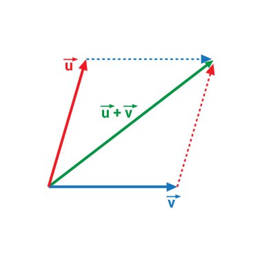 vektörlerin eklenmesi paralel kenar yöntemi