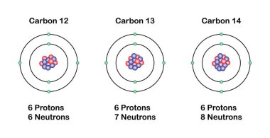 three isotopes of carbon diagram clipart