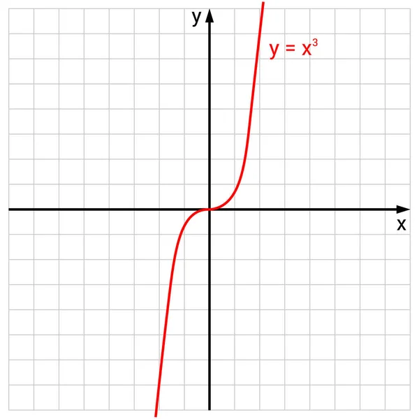 Gráfico Função Cúbica Matemática —  Vetores de Stock